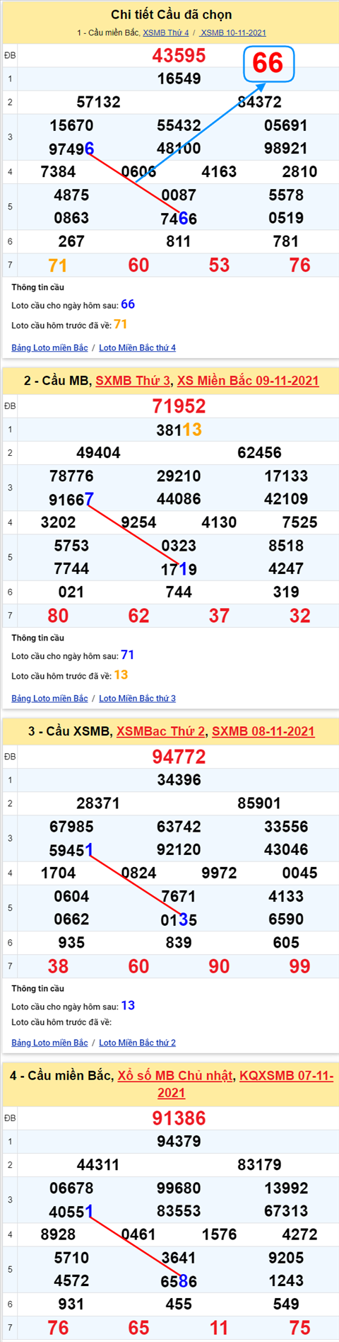 Lo kep XSMB 11112021 - Phan tich so kep Mien Bac 11-11 thu 5 hinh anh 2