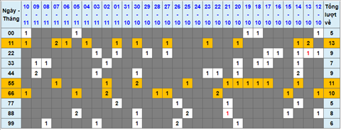 Lo kep XSMB 11112021 - Phan tich so kep Mien Bac 11-11 thu 5 hinh anh