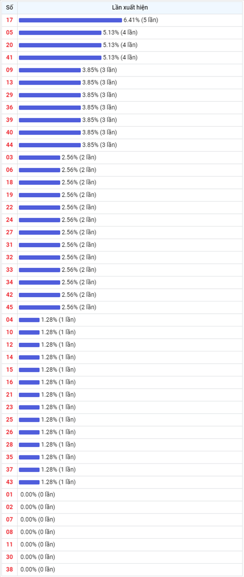 Thong ke Vietlott 12112021 - Phan tich Xo so Mega 645 Thu 6 hinh anh 2