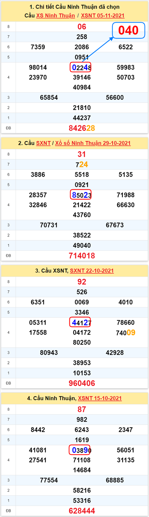 Thong ke XSMT 12112021 - Phan tich Xo so Mien Trung 12-11 Thu 6 hinh anh 2