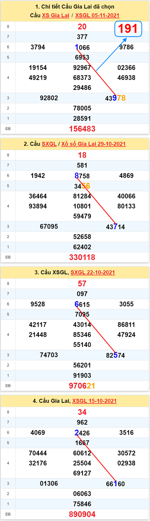 Thong ke XSMT 12112021 - Phan tich Xo so Mien Trung 12-11 Thu 6 hinh anh