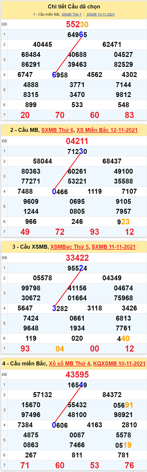 Lo kep XSMB 14112021 - Phan tich so kep Mien Bac 14-11 Chu nhat hinh anh 3