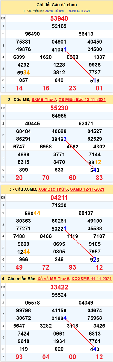Lo kep XSMB 15112021 - Phan tich so kep Mien Bac 15-11 thu 2 hinh anh 2