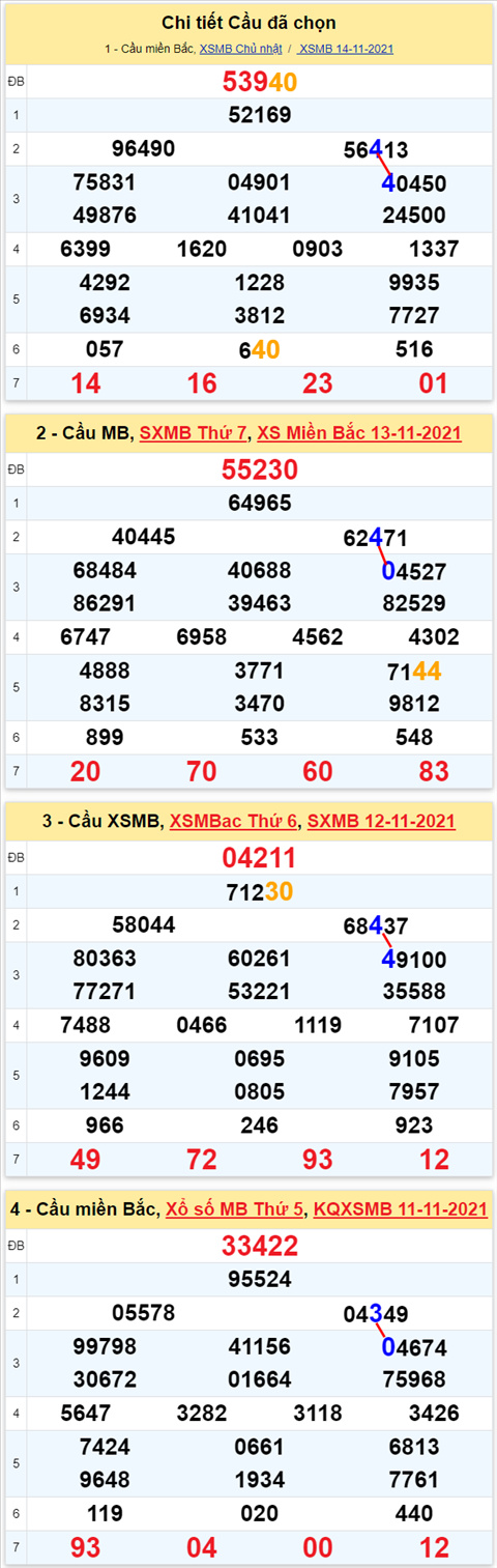 Lo kep XSMB 15112021 - Phan tich so kep Mien Bac 15-11 thu 2 hinh anh 3