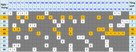 Lo kep XSMB 15112021 - Phan tich so kep Mien Bac 15-11 thu 2 hinh anh