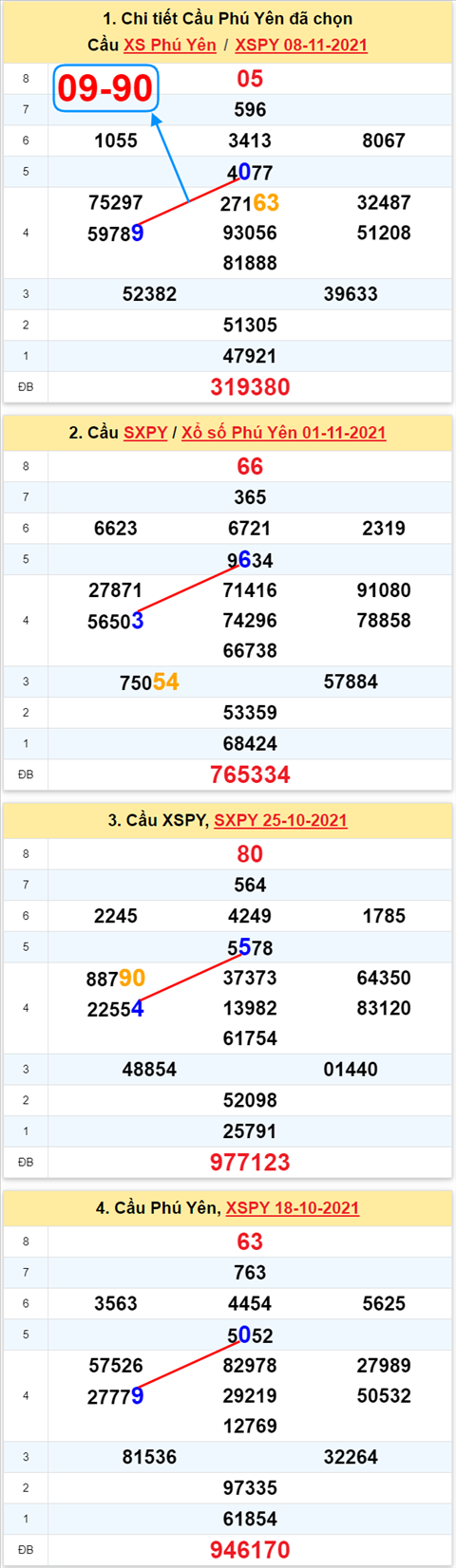 Thong ke XSMT 15112021 - Phan tich Xo so Mien Trung 15-11 Thu 2 hinh anh