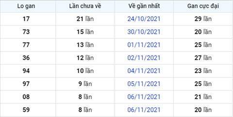 thong-ke-lo-gan-xsmb-thu-2-ngay-15-11-2021-xs