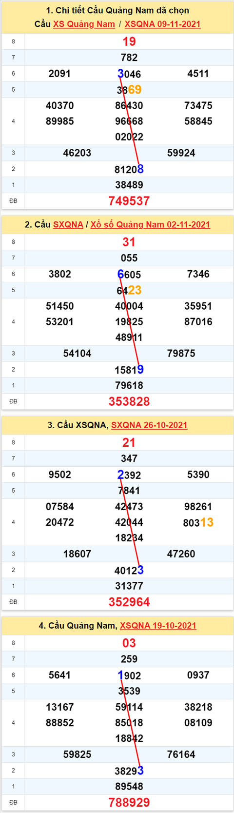 Thong ke XSMT 16112021 - Phan tich Xo so Mien Trung 16-11 Thu 3 hinh anh 2