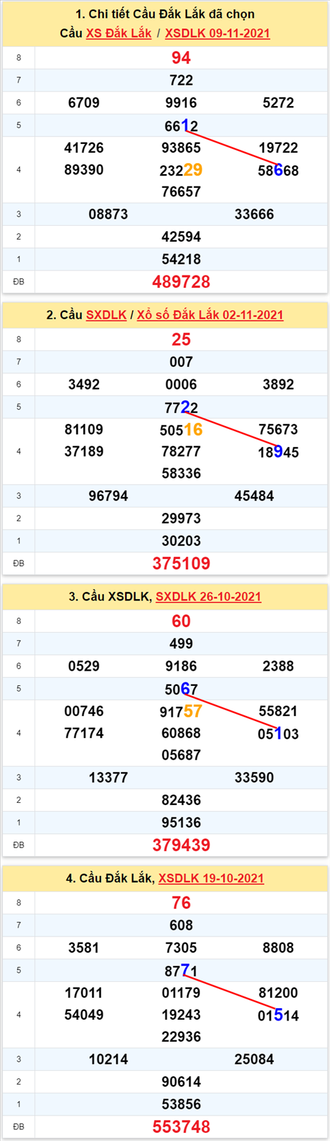 Thong ke XSMT 16112021 - Phan tich Xo so Mien Trung 16-11 Thu 3 hinh anh