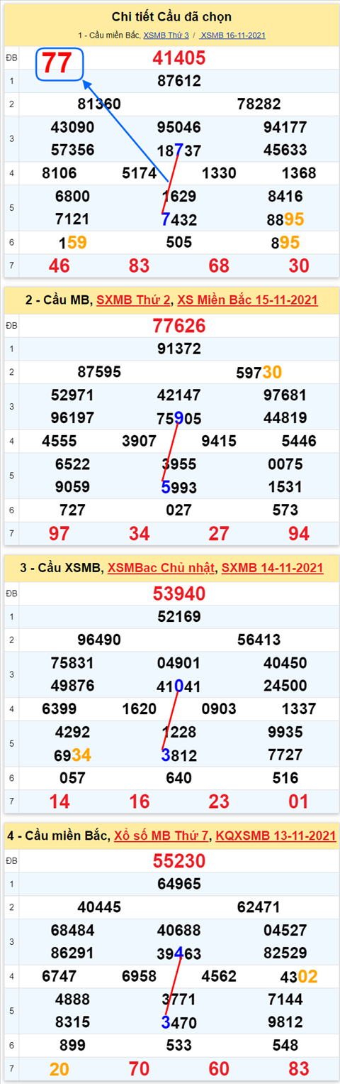 Lo kep XSMB 17112021 - Phan tich so kep Mien Bac 17-11 thu 4 hinh anh 2