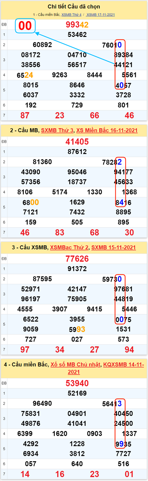 Lo kep XSMB 18112021 - Phan tich so kep Mien Bac 18-11 thu 5 hinh anh 2