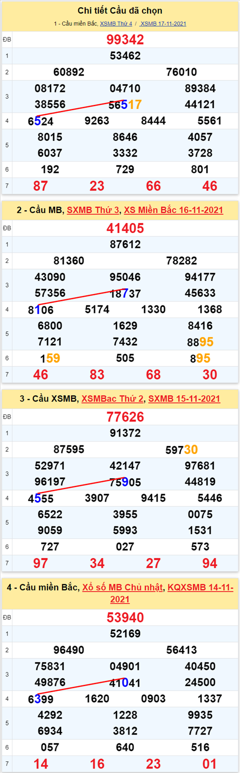 Lo kep XSMB 18112021 - Phan tich so kep Mien Bac 18-11 thu 5 hinh anh 3