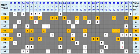 Lo kep XSMB 18112021 - Phan tich so kep Mien Bac 18-11 thu 5 hinh anh