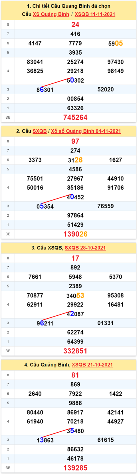 Thong ke XSMT 18112021 - Phan tich Xo so Mien Trung 18-11 Thu 5 hinh anh 2