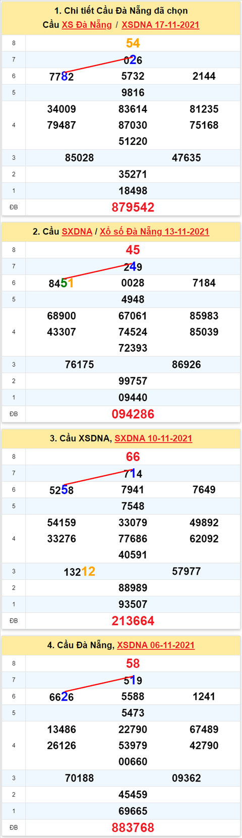 Thong ke XSMT 20112021 - Phan tich Xo so Mien Trung 20-11 Thu 7 hinh anh 2