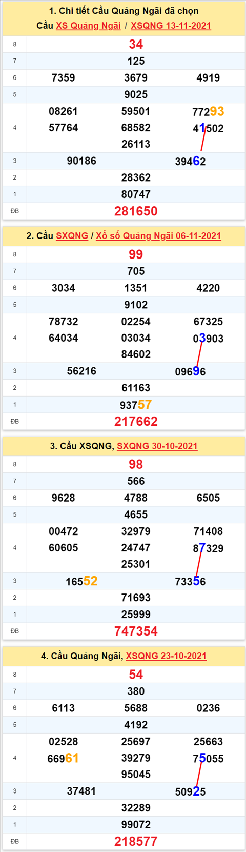 Thong ke XSMT 20112021 - Phan tich Xo so Mien Trung 20-11 Thu 7 hinh anh