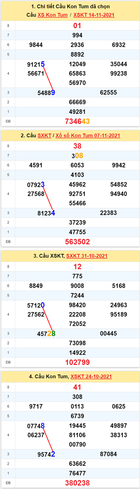 Thong ke XSMT 21112021 - Phan tich Xo so Mien Trung 21-11 Chu nhat hinh anh 2