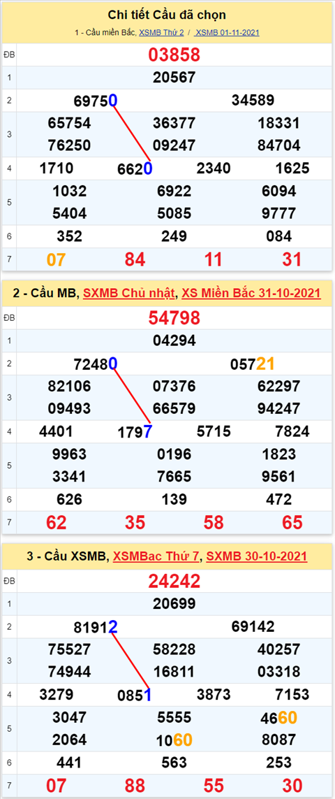 Lo kep XSMB 02112021 - Phan tich so kep Mien Bac 02-11 thu 3 hinh anh 2
