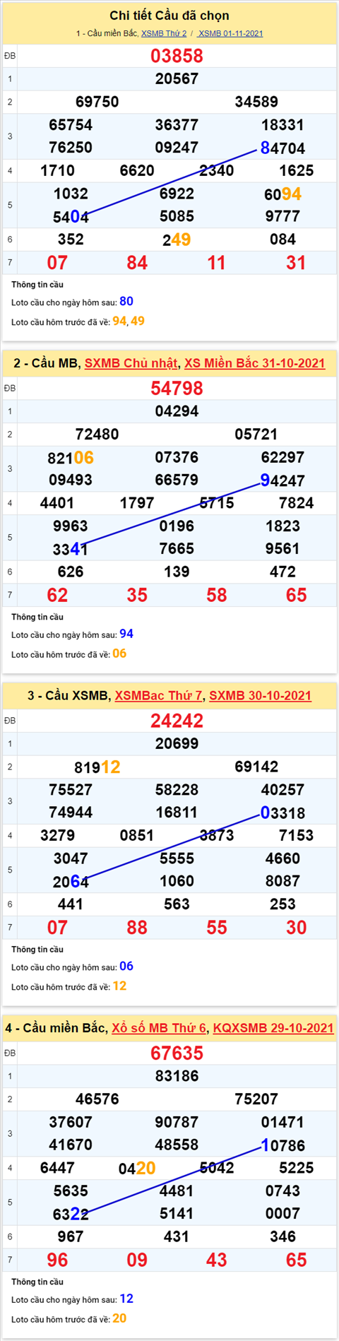 Phan tich XSMB 911 Thu 3 - Thong ke KQXSMB Thu 3 ngay 09-11 hinh anh 3