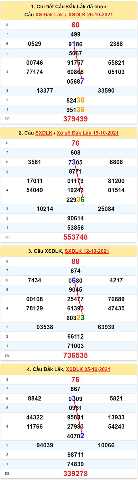 Thong ke XSMT 02112021 - Phan tich Xo so Mien Trung 02-11Thu 3 hinh anh