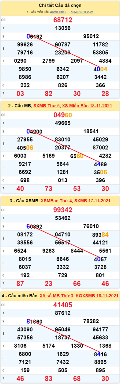 Lo kep XSMB 20112021 - Phan tich so kep Mien Bac 20-11 thu 7 hinh anh 2
