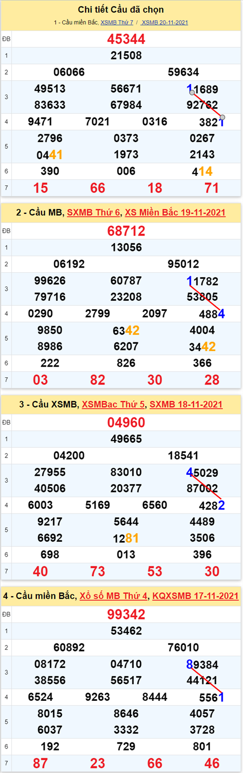 Lô kép XSMB 21112021 - Phân tích số kép Miền Bắc 21-11 Chủ nhật hình ảnh 2 Lo kep XSMB 21112021 - Phan tich so kep Mien Bac 21-11 Chu nhat hinh anh 2