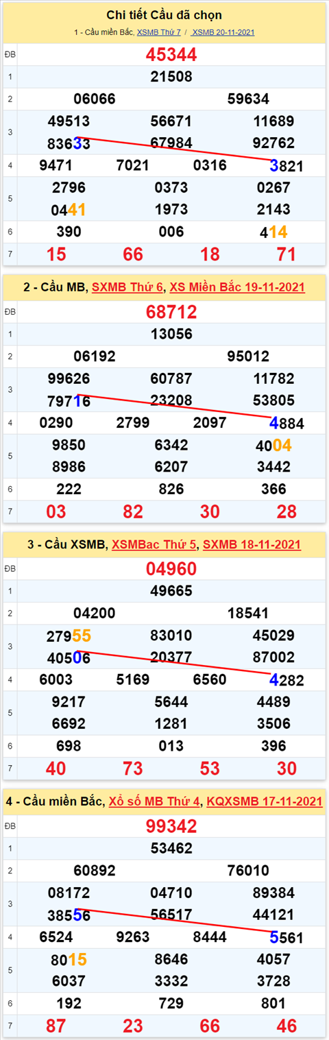 Lô kép XSMB 21112021 - Phân tích số kép Miền Bắc 21-11 Chủ nhật hình ảnh 3 Lo kep XSMB 21112021 - Phan tich so kep Mien Bac 21-11 Chu nhat hinh anh 3
