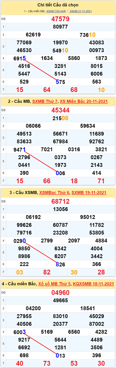 Lo kep XSMB 22112021 - Phan tich so kep Mien Bac 22-11 thu 2 hinh anh 3
