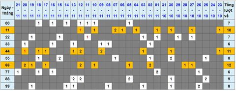 Lo kep XSMB 22112021 - Phan tich so kep Mien Bac 22-11 thu 2 hinh anh