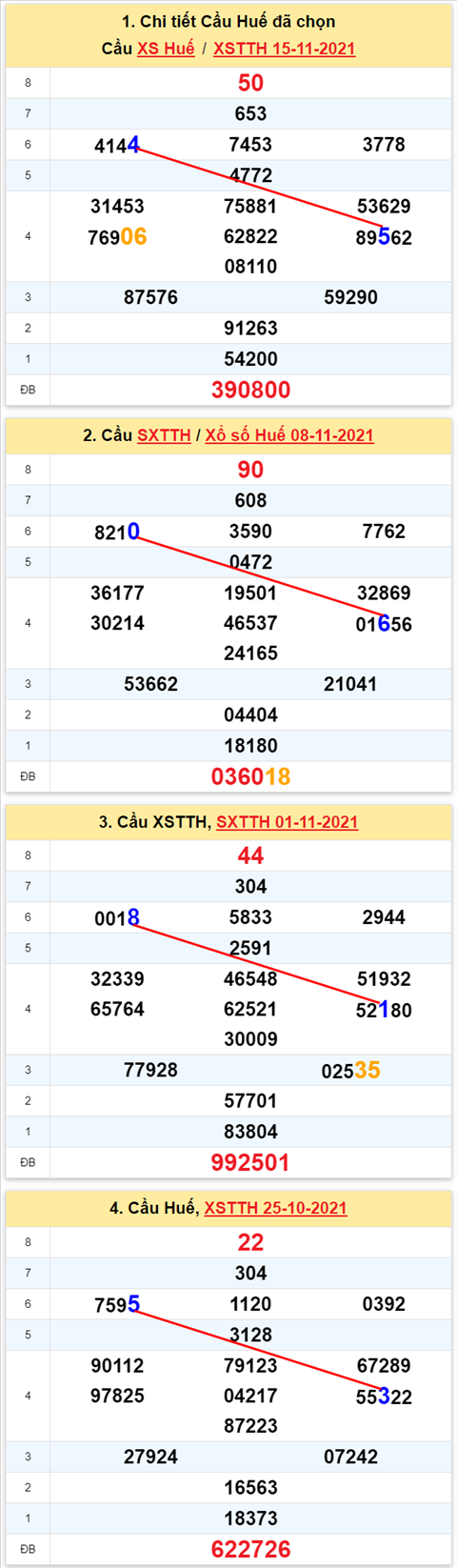 Thong ke XSMT 22112021 - Phan tich Xo so Mien Trung 22-11 Thu 2 hinh anh 2