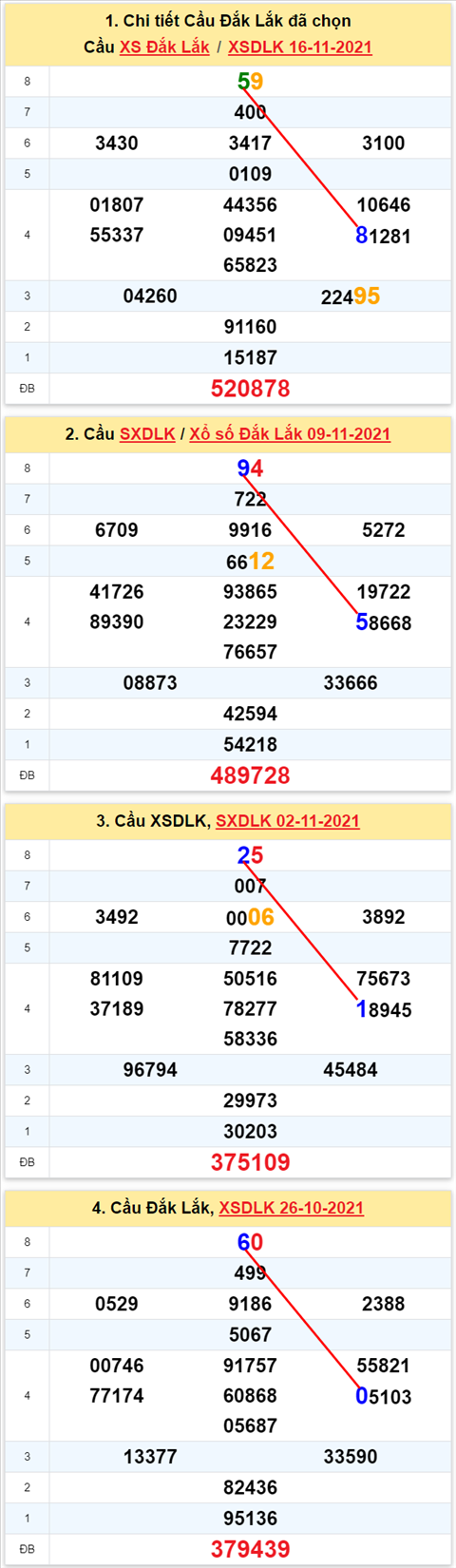 Thong ke XSMT 23112021 - Phan tich Xo so Mien Trung 23-11 Thu 3 hinh anh
