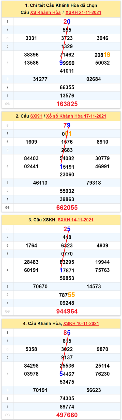 Thong ke XSMT 24112021 - Phan tich Xo so Mien Trung 24-11 Thu 4 hinh anh