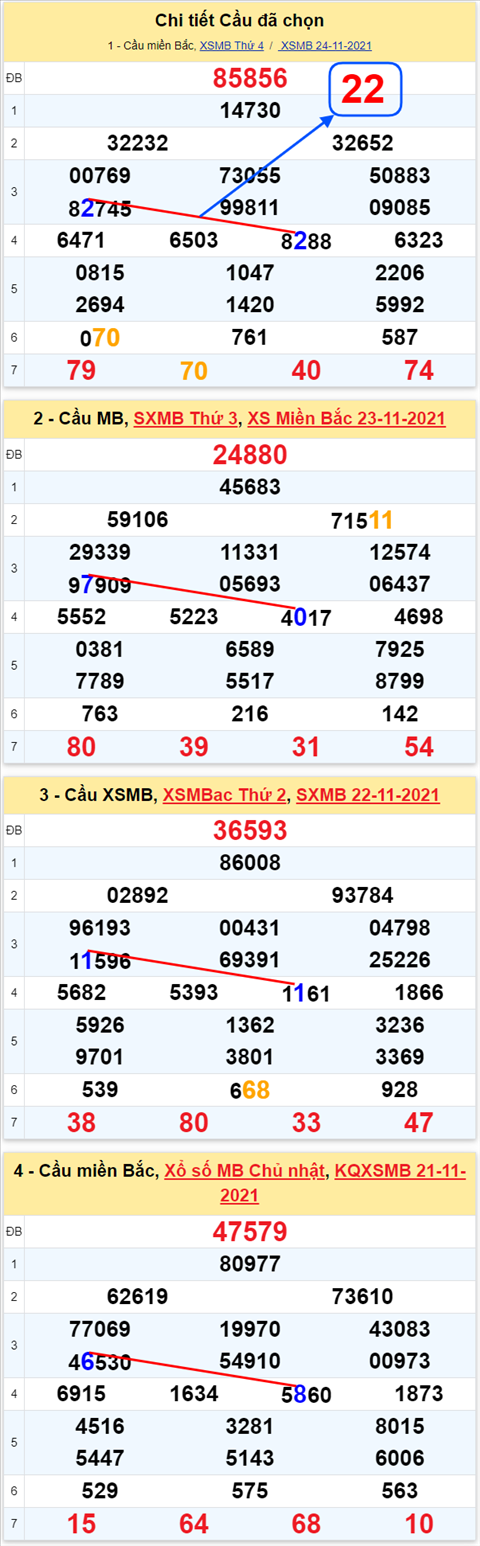 Lo kep XSMB 25112021 - Phan tich so kep Mien Bac 25-11 thu 5 hinh anh 2