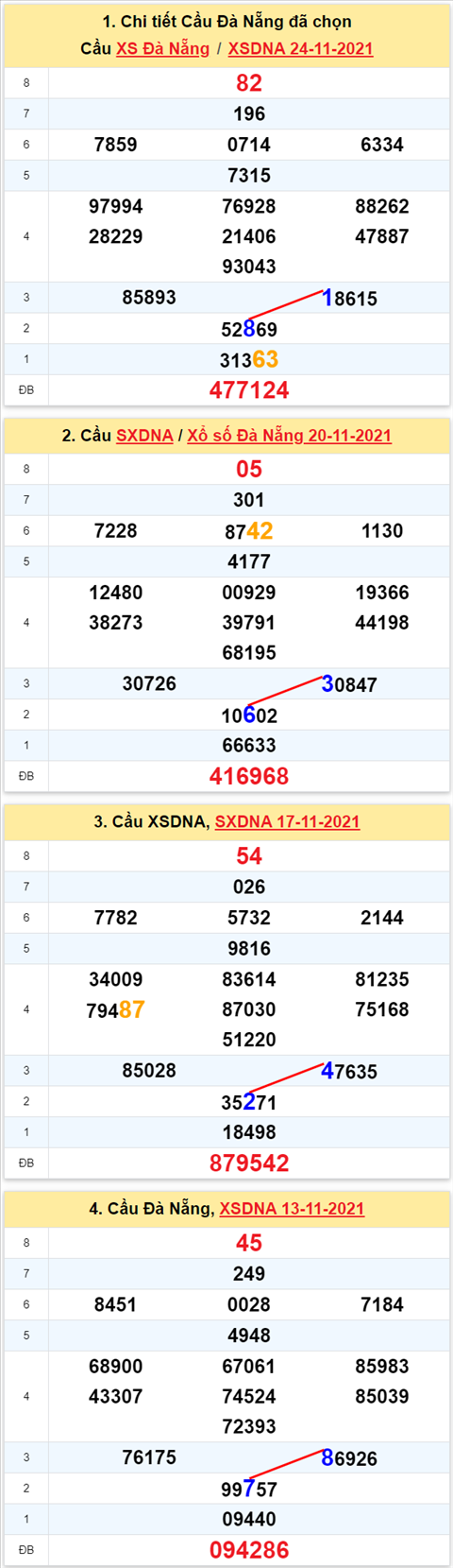 Thong ke XSMT 27112021 - Phan tich Xo so Mien Trung 27-11 Thu 7 hinh anh 2