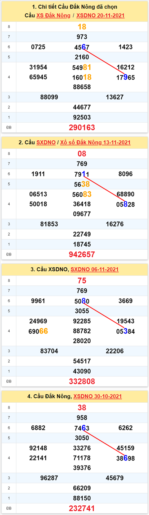 Thong ke XSMT 27112021 - Phan tich Xo so Mien Trung 27-11 Thu 7 hinh anh 3