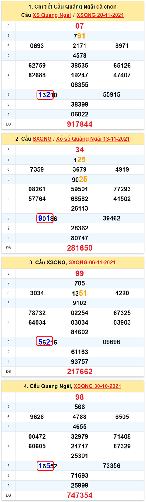 Thong ke XSMT 27112021 - Phan tich Xo so Mien Trung 27-11 Thu 7 hinh anh