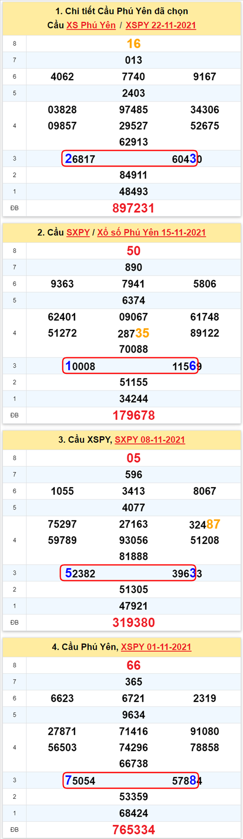 Thong ke XSMT 29112021 - Phan tich Xo so Mien Trung 29-11 Thu 2 hinh anh