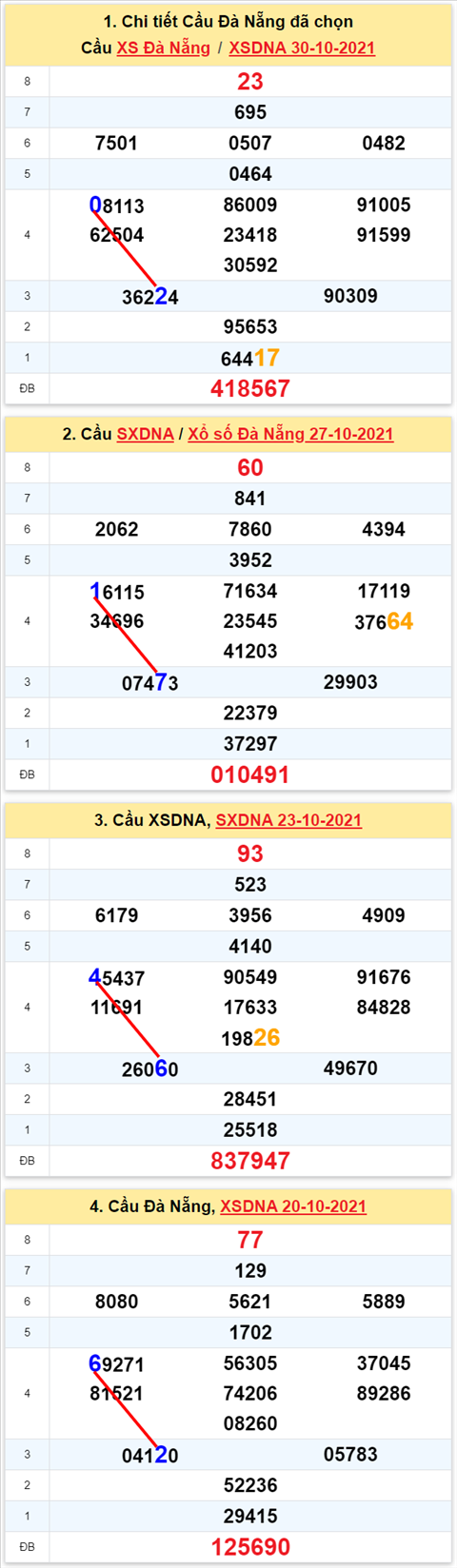 Thong ke XSMT 03112021 - Phan tich Xo so Mien Trung 03-11 Thu 4 hinh anh 2