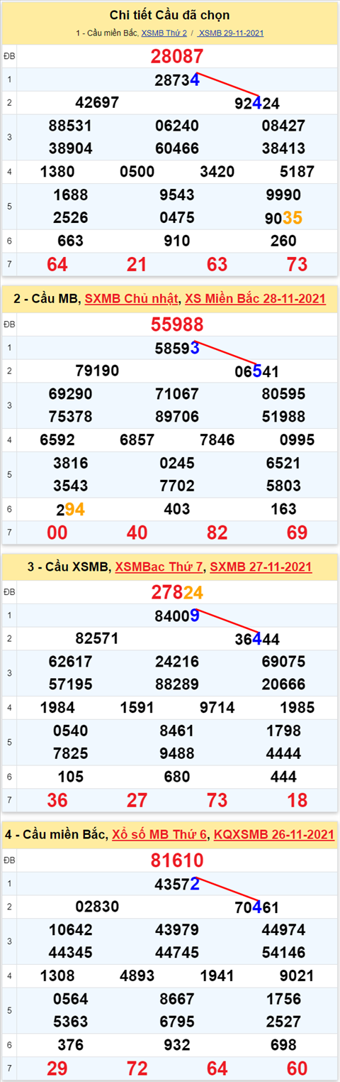 Lô kép XSMB 30112021 - Phân tích số kép Miền Bắc 30-11 thứ 3 hình ảnh 3 Lo kep XSMB 30112021 - Phan tich so kep Mien Bac 30-11 thu 3 hinh anh 3