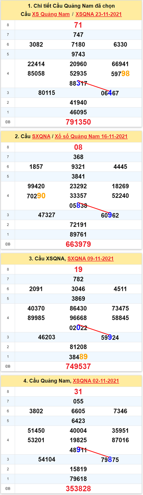 Thong ke XSMT 30112021 - Phan tich Xo so Mien Trung 30-11 Thu 3 hinh anh 2