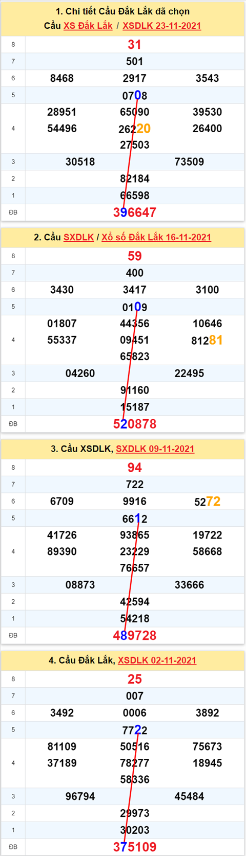 Thong ke XSMT 30112021 - Phan tich Xo so Mien Trung 30-11 Thu 3 hinh anh