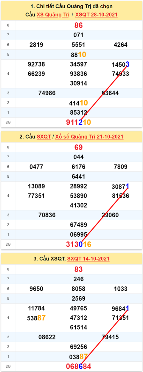 Thong ke XSMT 04112021 - Phan tich Xo so Mien Trung 04-11 Thu 5 hinh anh 3