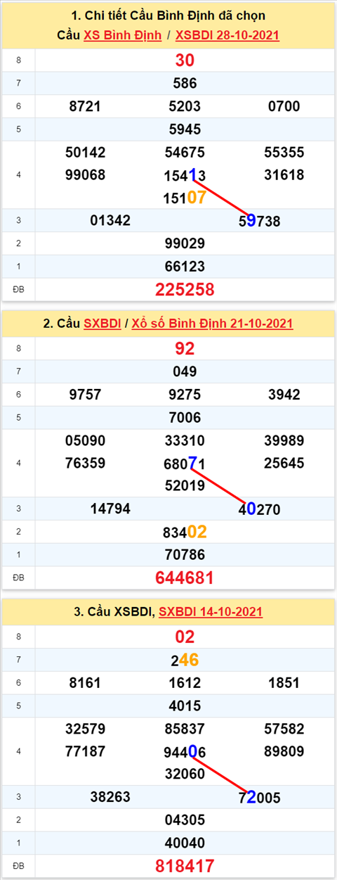 Thong ke XSMT 04112021 - Phan tich Xo so Mien Trung 04-11 Thu 5 hinh anh