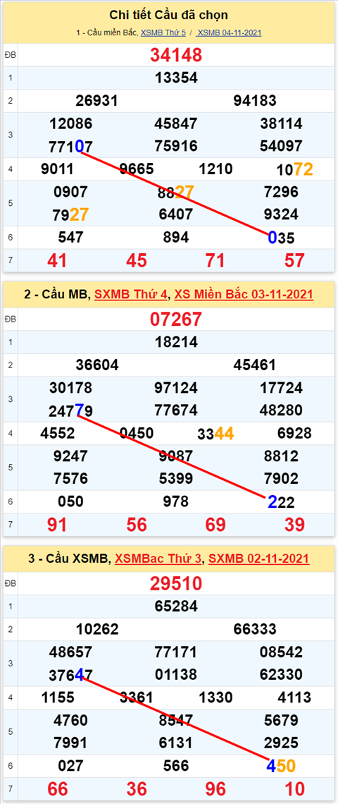 Lô kép XSMB 05112021 - Phân tích số kép Miền Bắc 05-11 thứ 6 hình ảnh 2 Lo kep XSMB 05112021 - Phan tich so kep Mien Bac 05-11 thu 6 hinh anh 2