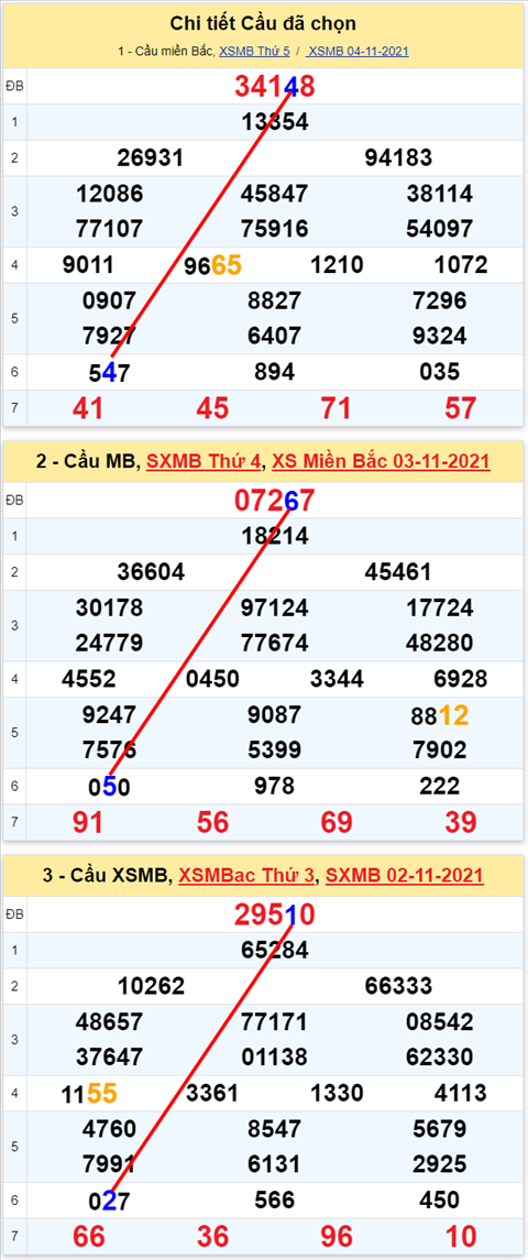 Lô kép XSMB 05112021 - Phân tích số kép Miền Bắc 05-11 thứ 6 hình ảnh 3 Lo kep XSMB 05112021 - Phan tich so kep Mien Bac 05-11 thu 6 hinh anh 3