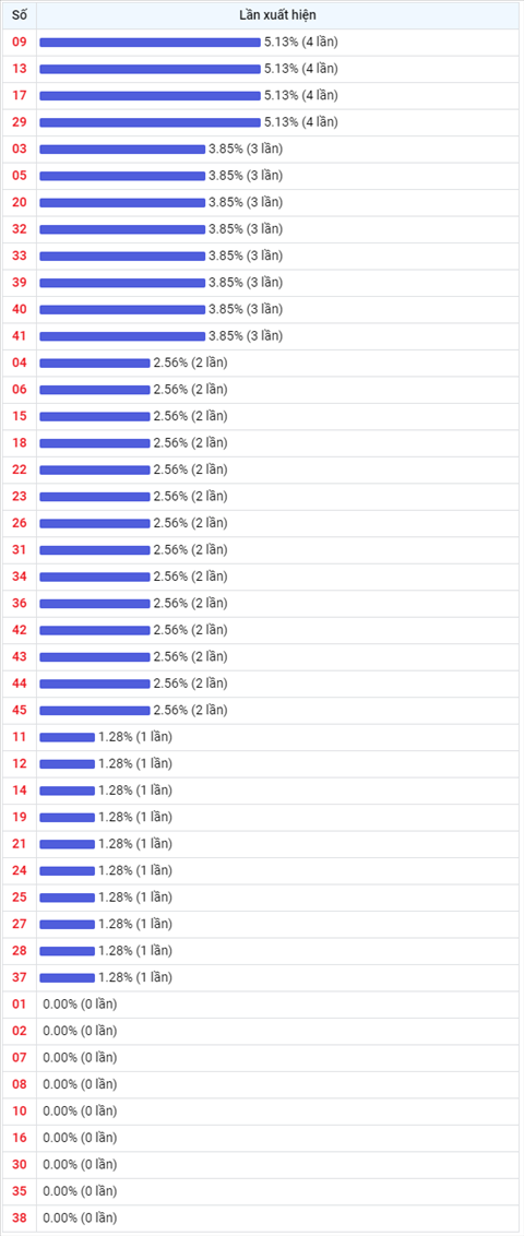 Thong ke Vietlott 05112021 - Phan tich Xo so Mega 645 Thu 6 hinh anh 2