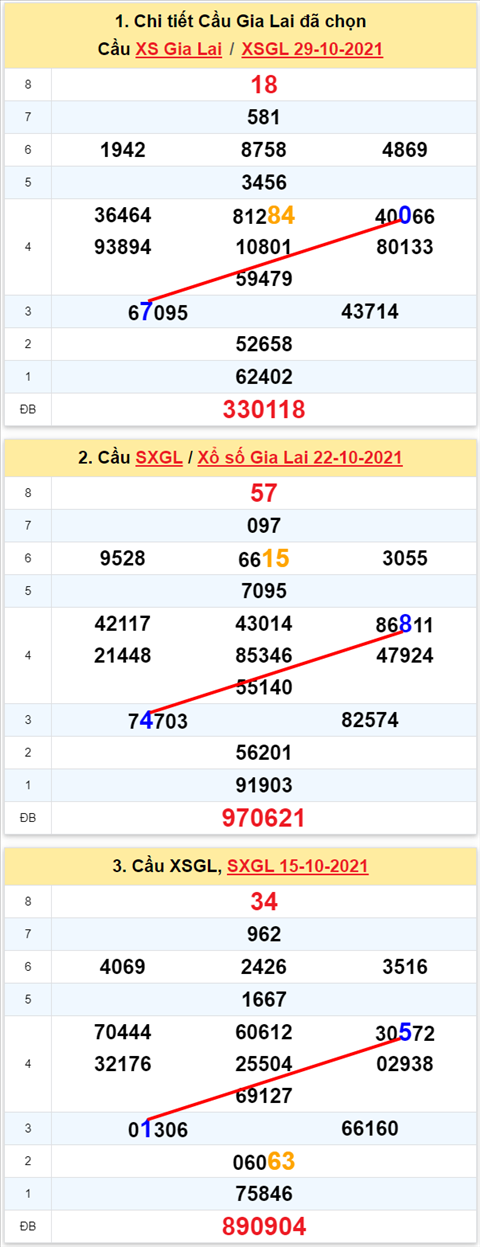 Thong ke XSMT 05112021 - Phan tich Xo so Mien Trung 05-11 Thu 6 hinh anh