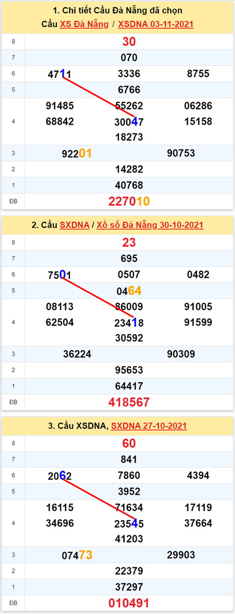 Thong ke XSMT 06112021 - Phan tich Xo so Mien Trung 06-11 Thu 7 hinh anh 2