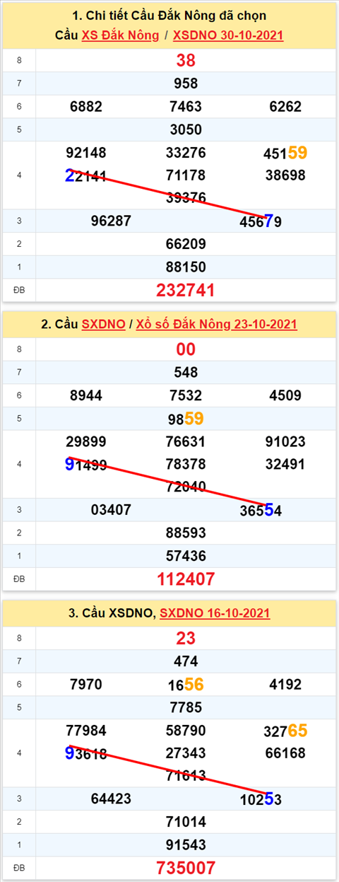 Thong ke XSMT 06112021 - Phan tich Xo so Mien Trung 06-11 Thu 7 hinh anh 3