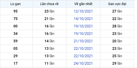 thong-ke-logan-xsmb-thu-6-ngay-05-11-2021